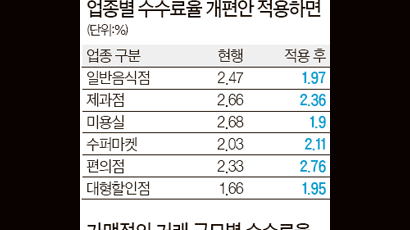 카드 수수료 식당·빵집 내리고 대형마트 오른다