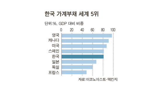 한국, GDP 대비 가계빚 세계 5위