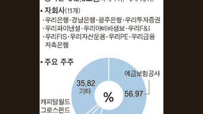 우리금융 ‘삼세번’ 팔기 … 인수보다 합병 방식 유력