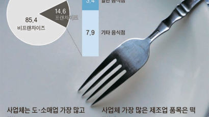 가장 경쟁 치열한 음식점, 김밥·치킨 아닌…