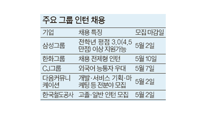 삼성·CJ·한화, 대학생 인턴 모집
