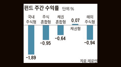 [펀드 시황] 생활소비재 펀드 강세 … 건설·화학은 약세