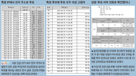 한 PC서 서울·대구·전북 … 주소 다른 39명 중복투표
