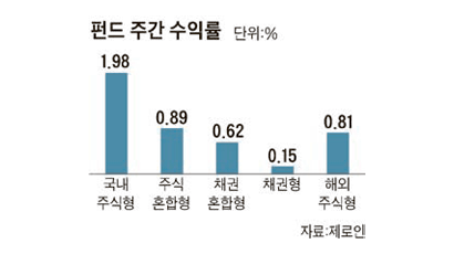 [펀드 시황] 삼성그룹주 펀드, 수익률 톱10 중 9개 휩쓸어