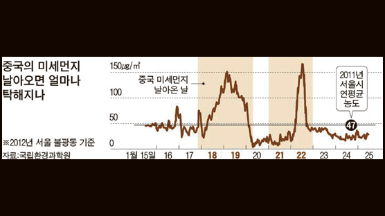 대륙발 대기오염물질 한반도 유입, 중국 정부 첫 인정 … 공동연구 수용