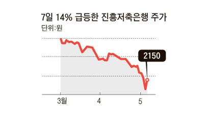 신민·서울·푸른 … 살아남은 저축은행들 주가 급등