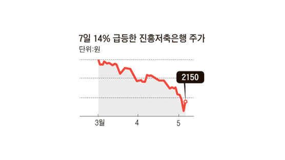 신민·서울·푸른 … 살아남은 저축은행들 주가 급등