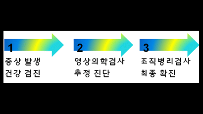 [건강 칼럼] 흔한 감기증상이 '폐암 말기'일수도…