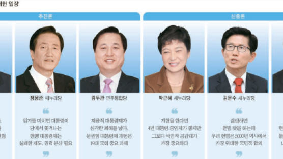 “대통령 힘 분산” … 이재오·정몽준·김두관 릴레이 개헌론