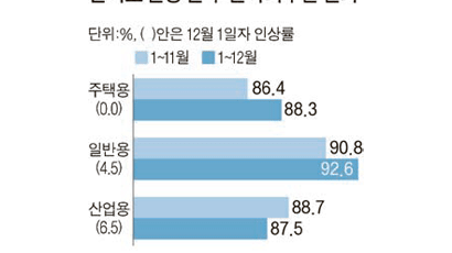‘전기료 올렸는데 더 밑져’ 한국전력의 이상한 통계