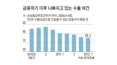 한국 교역조건 금융위기 이후 최악