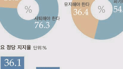 “특정인 위한 부정 선거” 69% “민주당, 연대 깨야” 54%
