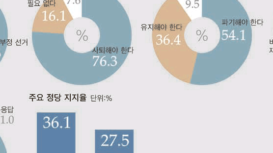 “특정인 위한 부정 선거” 69% “민주당, 연대 깨야” 54%