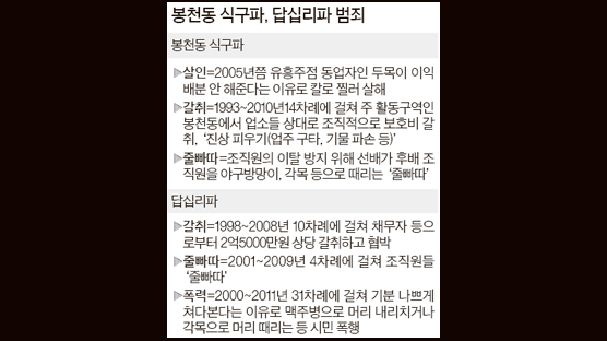  주유소 19개 차려 놓고 ‘짝퉁’ 1100억어치 판 조폭