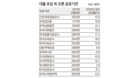 ‘잡 셰어링’ 한다던 공기업 24곳 … 작년 대졸 초임 연봉 최대 26%↑