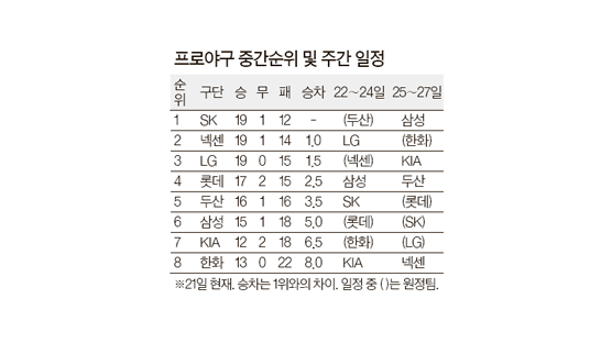 [프로야구] 6연승 넥센 vs 4연승 LG … 팬들 설레는 ‘엘넥라시코’