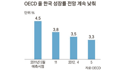 한국 위기 대응 능력 충분하다더니 … OECD, 성장률 전망 3.5 → 3.3%로 낮춰