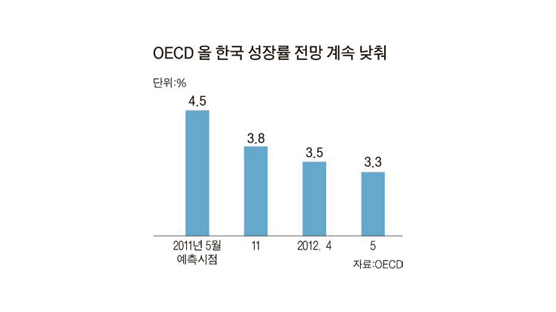 한국 위기 대응 능력 충분하다더니 … OECD, 성장률 전망 3.5 → 3.3%로 낮춰