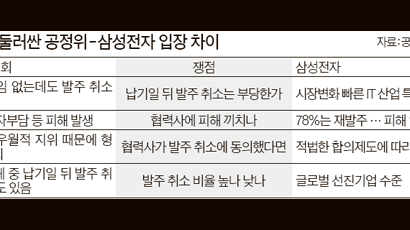 공정위, 발주 취소 이유 삼성전자에 16억 과징금