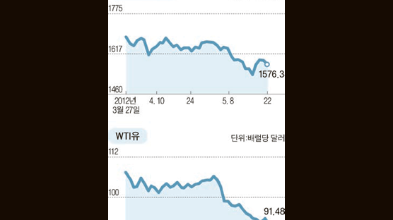 경기 침체에 장사 없네 … 원자재펀드도 ‘눈물’