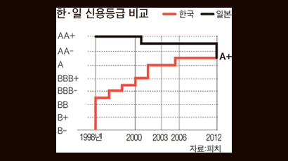 [사설] 리더십 실종이 부른 일본의 신용 강등