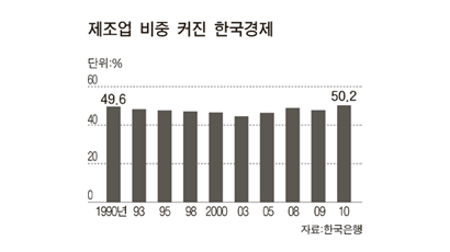 한국 수출 의존도 더 심해졌다