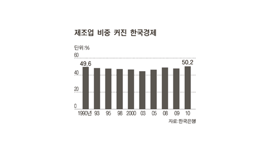 한국 수출 의존도 더 심해졌다