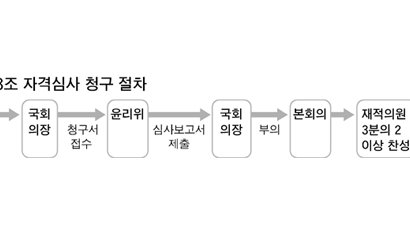국회법 138조 자격심사 조항 … 새누리·민주 이심전심 ‘묘수’