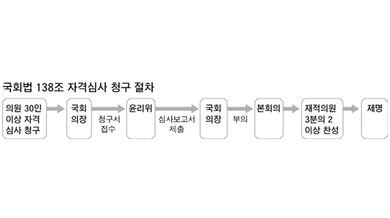 국회법 138조 자격심사 조항 … 새누리·민주 이심전심 ‘묘수’