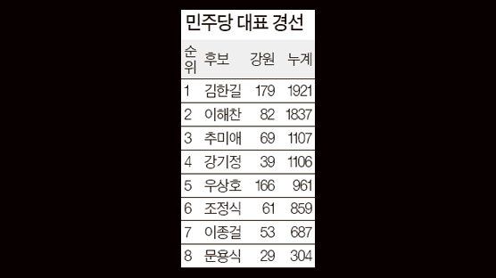 김한길 강원서도 1위 … 선두 탈환