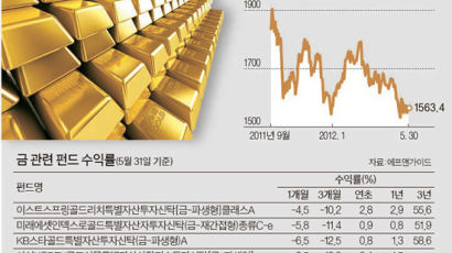 ‘금 = 안전자산’ 상식에 금 가다 … 8개월 새 20% 하락