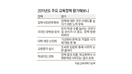 서울에 혜택 쏠린 입학사정관제 낙제점 받았다