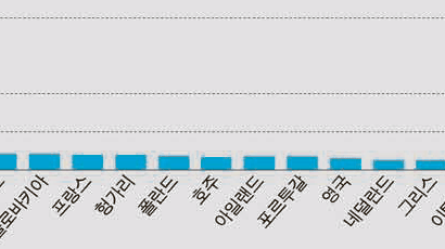 OECD 34개국 강력범죄 분석해보니 … 부끄러운 살인 6위