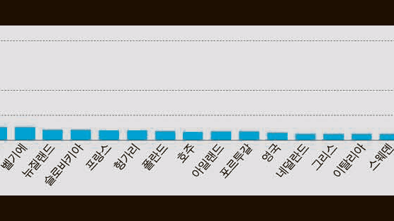 OECD 34개국 강력범죄 분석해보니 … 부끄러운 살인 6위