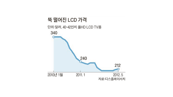 LCD는 최장기 불황 … 패널값 2년 새 340 → 212달러로 추락
