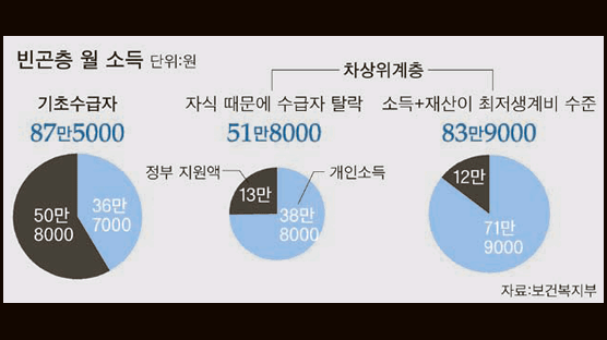 52개 혜택 수급자가 독식 차상위계층엔 줄 게 없다