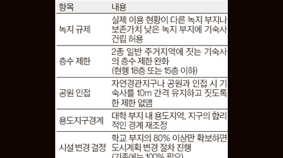 규제 풀어 기숙사 1만여 명분 더 만든다