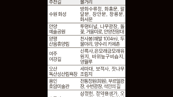 재충전엔 산음휴양림·수원화성·여강 …