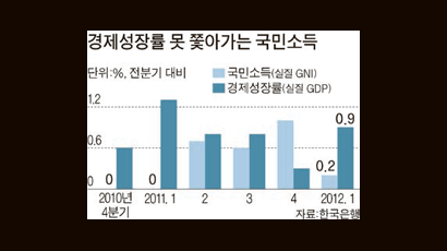 손에 쥐는 돈, 증가세 꺾여