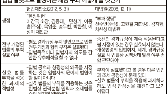 2008년 대법관 4명이 내린 판결, 헌재 재판관 8명 전원이 뒤집어