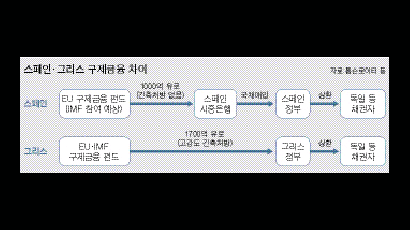 스페인 재정·금융 이중위기 … 은행부터 불 끄기