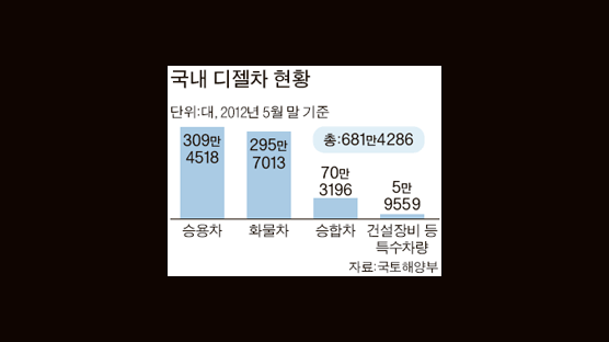 2008년부터 ‘클린 디젤’ … 큰 문제 없을 듯