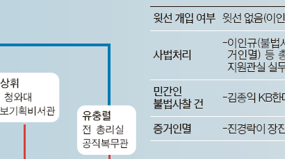 이용훈·이건희·박원순도 사찰 … 검찰, 석 달 재수사 ‘맹탕’