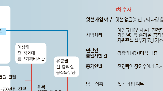 이용훈·이건희·박원순도 사찰 … 검찰, 석 달 재수사 ‘맹탕’