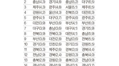 전남 장성군, 서울 강남구 제치고 수능 평균 전국 1위