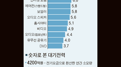 TV 셋톱박스 '전기 먹는 하마'…대기전력 무려