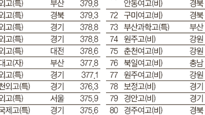 수능 상위 100위 이내 '일반고 5개' 어디?