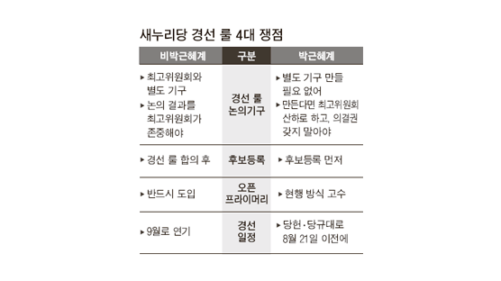 새누리 ‘경선 룰’ 첫 논의 비박 측과 입장차만 확인