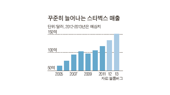 스타벅스, 건강음료·제빵으로 공격경영 … 3년 새 주가 6배