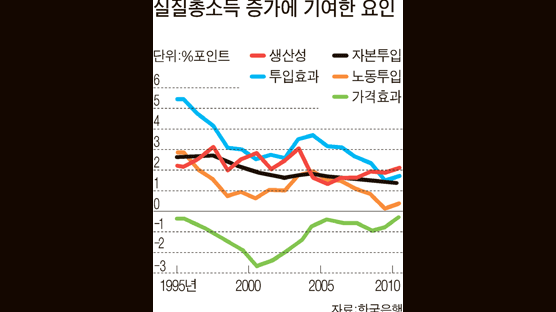 한은 “한국경제, 생산성 주도형으로 전환”